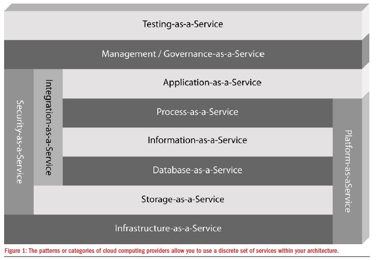 Storage-as-a-service Database-as-a-service Information-as-a-service Process-as-a-service Application-as-a-service Platform-as-a-service