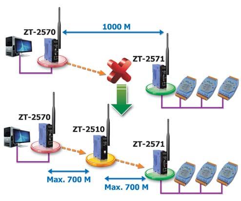 ZigBee Repeater: The ZT-2510 is a ZigBee repeater to extend the