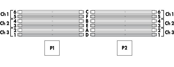 DIMM slot locations DIMM slots are numbered sequentially (1 through 6) for each processor.