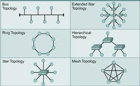 Ethernet Topology Ethernet network architecture can be
