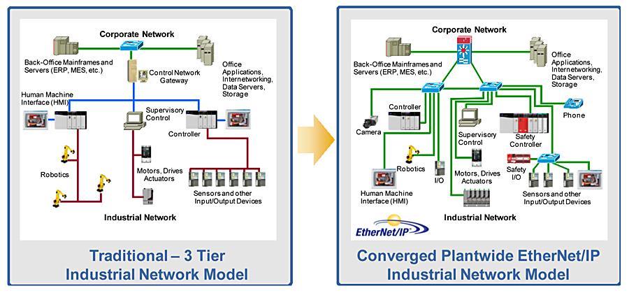Plantwide Ethernet network Managed switches Fieldbus network (e.