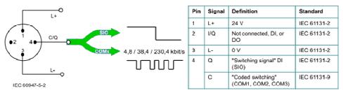 What is Both standard binary (on/off) devices and IO-Link devices can be connected to an IO- Link port.