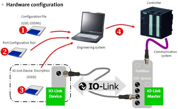 Applications A typical IO-Link application for example pressure switches. On a standard digital input the pressure switch parameters need to be set up (switching point, alarm point, span etc.