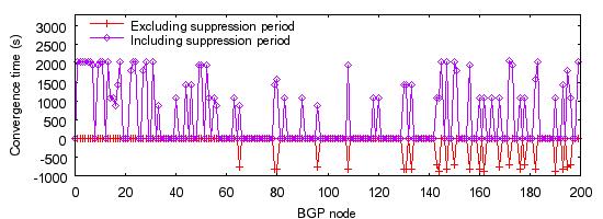 Figure 3. Occasional flaps: impact of route suppression on the convergence time of BGP nodes in a 200-node network.