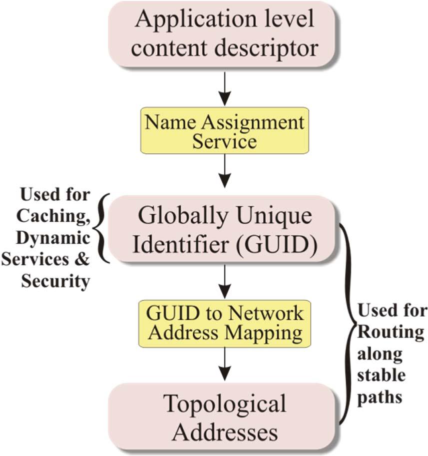 at routers Hybrid GUID-Name (HGN) Approach: - Use