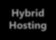 Bridging Options Dedicated Hosting Dedicated MCU for an enterprise. Dedicated hardware/software infra. Local & Remote administration. No scheduling required. Shared Hosting Shared MCU resources.