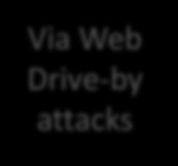 attacks AV Serve r Directory