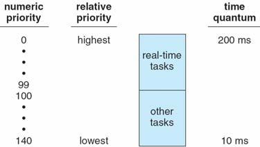 Relationship Between Priorities and Time- slice Length List of Tasks Indexed by Priority 21.25 Silberschatz, Galvin and Gagne 2005 21.