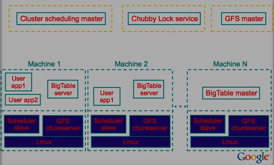 Typical Google Cluster Shared pool of machines