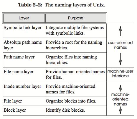 Recall UNIX File System Layers Question: How GFS move from traditional file system design? In GFS, what layers disappear?