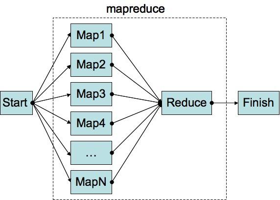 "Map" step: The master node takes the input, divides it into smaller subproblems, and distributes them to worker nodes "Reduce"