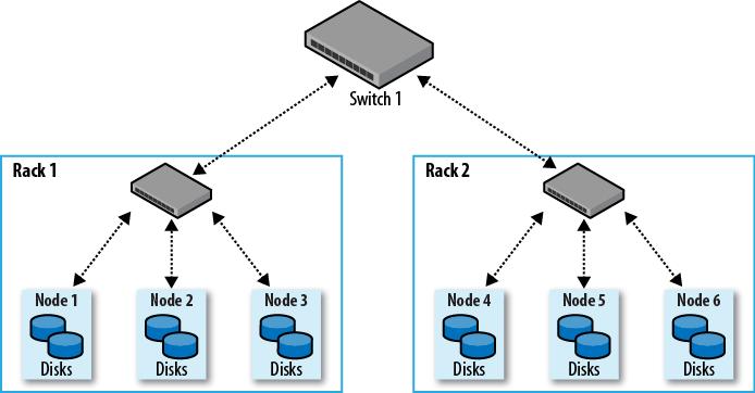 A Typical Hadoop Cluster Architecture 1-10 GB