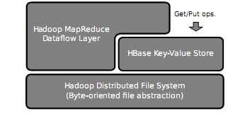 Hive and Pig Layers in the software architecture of Hadoop stack.
