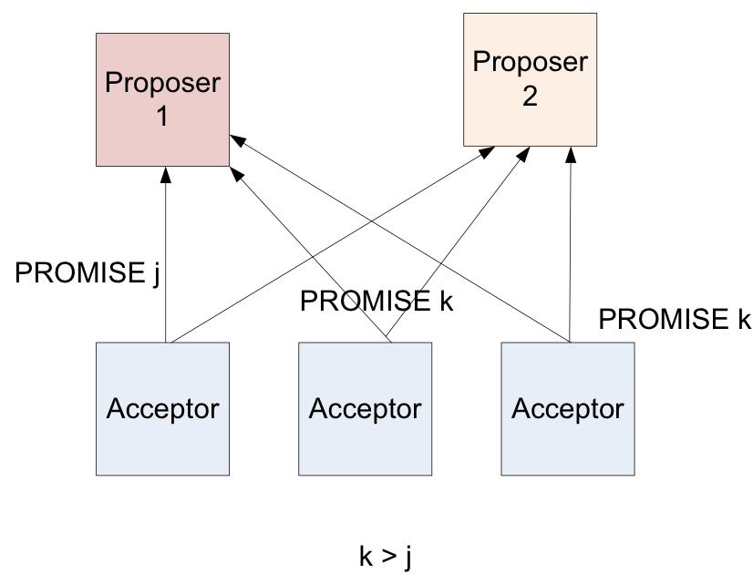 Step 2: Promise PROMISE x Acceptor will accept proposals only numbered x or higher Proposer 1 is