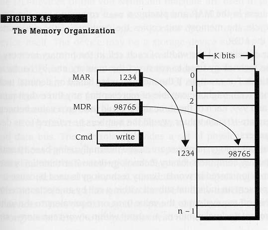Memory Access Read from Memory MAR MemAddr CMD Read OP (from IR) Execute MDR Mem[ MAR ]