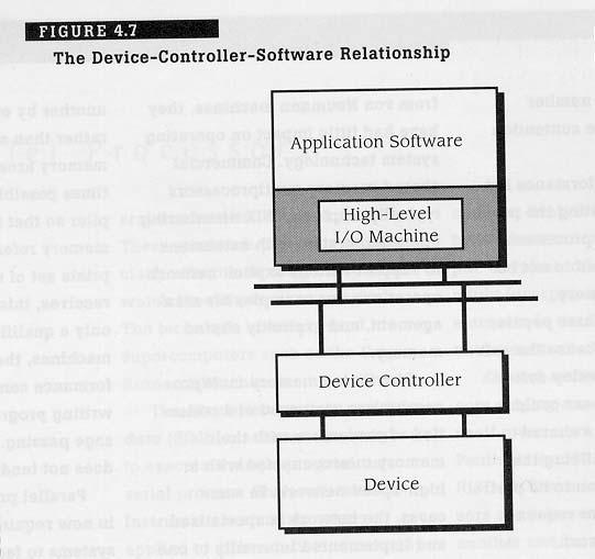 Device Controller-Software Relationship Bus Device