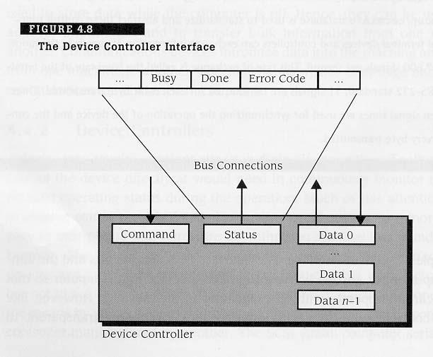 Device Controller Interface Driver interrogated these to check status of