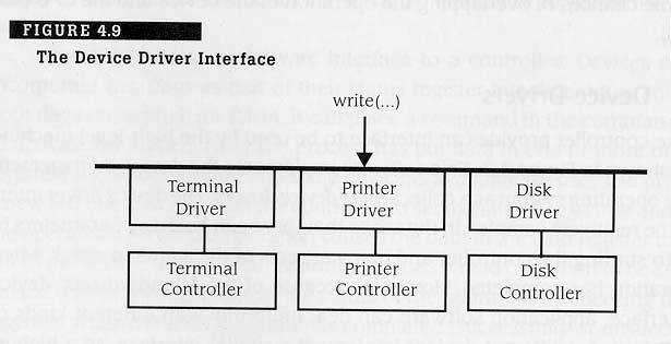Device Driver Interface OS could provide higher level operations to application than the one Driver presents to it Interface presented