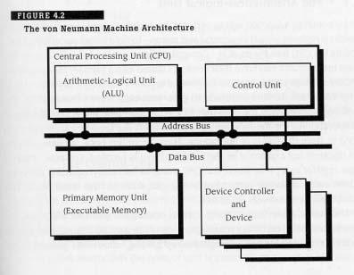 Von Neumann Machine Architecture CPU = ALU + Cntrl Unit ALU + Instruction set + Arithmetic & Logic - Functional Unit -Registers + Intermediate storage Cntrl Unit