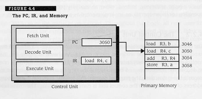 CPU: Control Unit Component PC => Program Counter IR => Instruction Register Von Neumann Execution Cycle Fetch Unit Get instruction at location pointed to by PC and place in