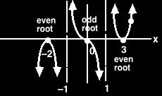 The graphs of rational functions have even and odd roots.