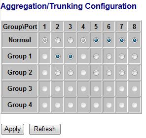 English Manual English 13 Aggregation / Trunking Configuration To assign a port to a trunk, click the required trunk number, and then click Apply. Figure 1-6 LACP IEEE 802.