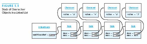 Implementing a Stack as a Linked Data Structure We