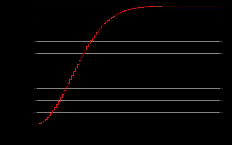 Birthday paradox Approximate probability of at least two