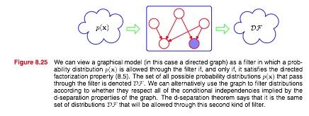D-seperation D-seperation property of directed graph: Consider a general directed graph in which A, B and C are arbitrary nonintersecting sets of nodes.