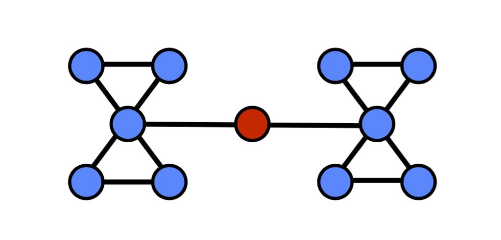of its average distance to other nodes. That is, C i = n(n 1) j i d. ij If there are multiple connected components in the graph, there are two alternate definitions: 1.
