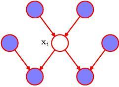 xample: ayes all The Markov lanket Rule: Which nodes are d-separated from given and? is d-separated from given and.