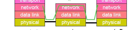 operations Interconnection networks use a similar protocol