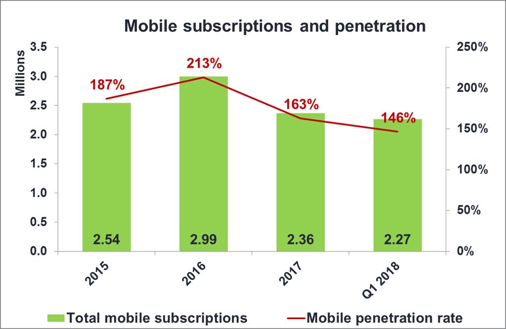and the 4% decrease in number of mobile subscriptions comparing to the end of 2017.