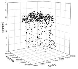 Lidar Predictors Statistical - Mean - Standard deviation Percentiles of height - Deciles (p10 p90) - Maximum height Canopy
