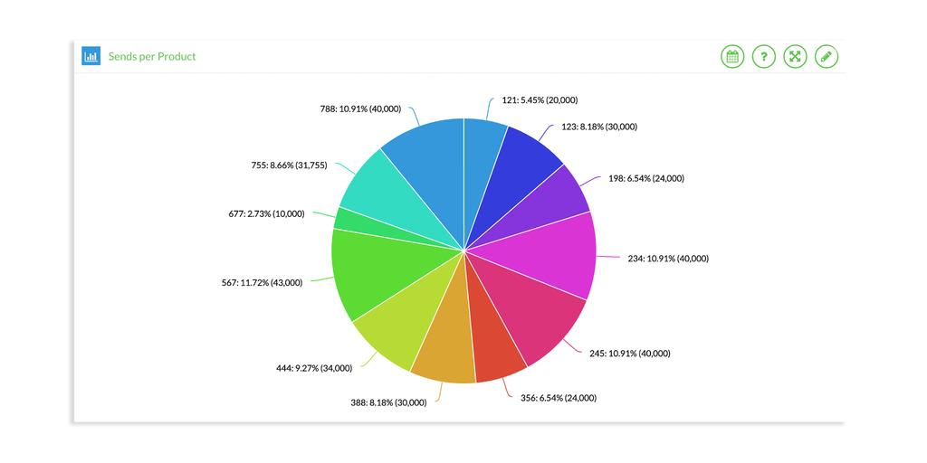 Widget Definition: Pie Chart to show Spends by Product