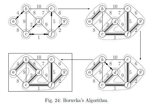 Boruvka s Algorithm Add edges to a growing forest of trees (Kruskal s algorithm in parallel) At each stage, find the minimum-weight edge that connects each tree to a different one, then add all such