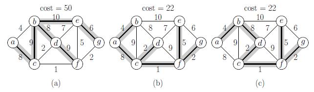 MST Problem Three spanning trees for the same graph (a) is not a MST (b) and ( c) are both MSTs 5 Greedy Algorithms Kruskal's algorithm. Start with T =. Consider edges in ascending order of cost.