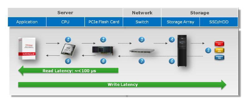EMC VFCache For Virtualized Server Performance Server Flash caching solution that uses intelligent caching software and PCIe Flash technology to reduce latency and increase throughput Extends EMC