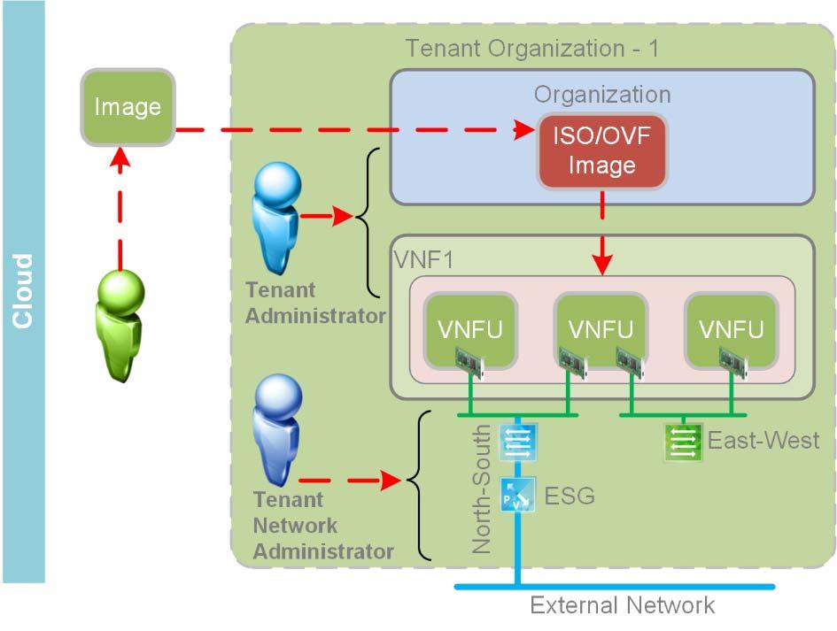 VNF networking Management VLAN - All of the management nodes local to the site