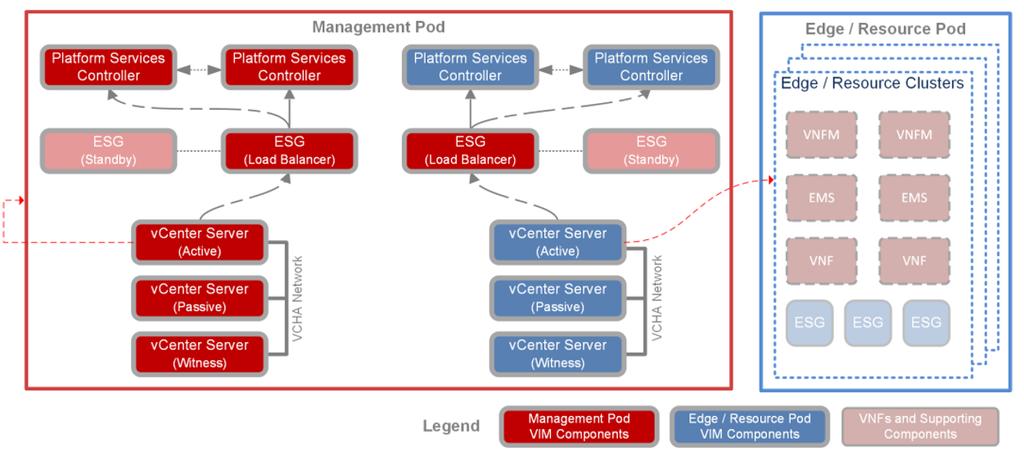 Each vcenter Server instance and its PSC data retention is ensured using the native backup service built into the appliances.