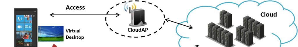 Key Issues - CloudAP CloudAP-based Remote Execution Architecture CloudAP as Access Point vs.