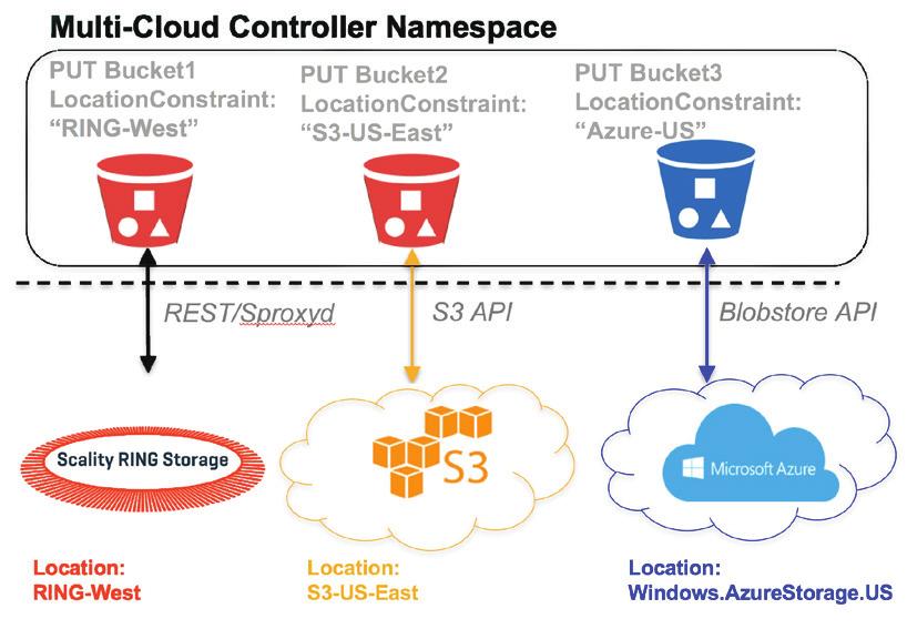 Multi-cloud location control enables storage in multiple clouds simultaneously as well as more advanced policies for data management across these multiple clouds.