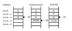 Registers: SP (R1) Stack pointer for return addresses of subroutines and interrupts Registers: SR (R2) SP is word aligned (the LSB is 0) Pre-decrement/post-increment