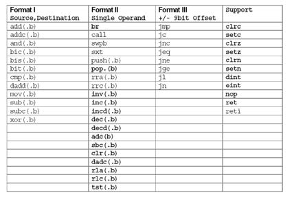 Microcomputers 14 Emulated Instructions 51 Total