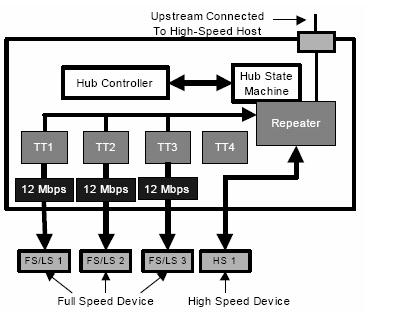 0 Hubs When a USB 2.0 hub is connected to a high-speed capable port of the host, the host determines the TT implementation of the hub as a part of the enumeration process of the device.