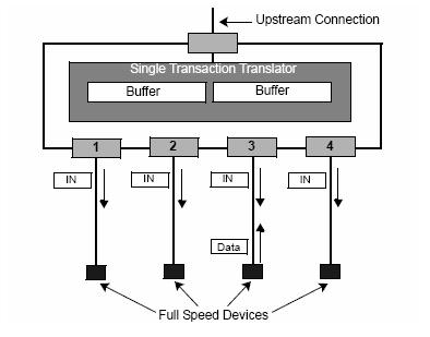 The sets of examples presented illustrate how the TT/port architecture provides superior performance for full-/low-speed transfers as it enables simultaneous transfers to occur on each downstream