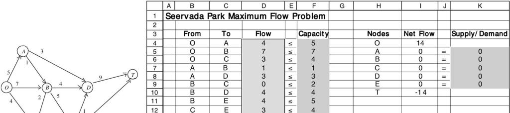 Using simplex to solve the problem Seervada Park Maximum Flow Problem From