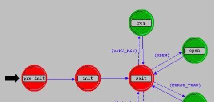 30 Figure 1.18 Process Domain Recently, several analytical and simulation models of the IEEE 802.15.4 protocol have been proposed.