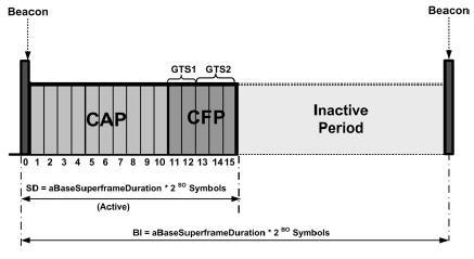 33 Contention Access Period (CAP) (Ashrafuzzaman et al 2011), Contention Free Period (CFP) and Inactive portion.