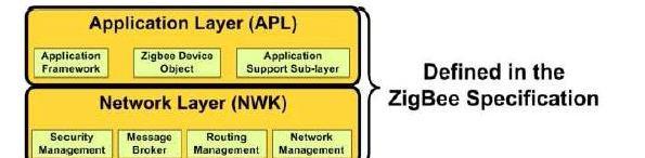 9 1.4.3 ZIGBEE Architecture Figure 1.5 ZigBee Architecture ZigBee Architecture is shown in Figure 1.5. Physical Layer The physical layer is provided by the IEEE 802.